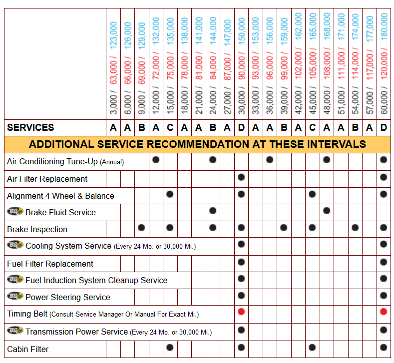 Service Intervals